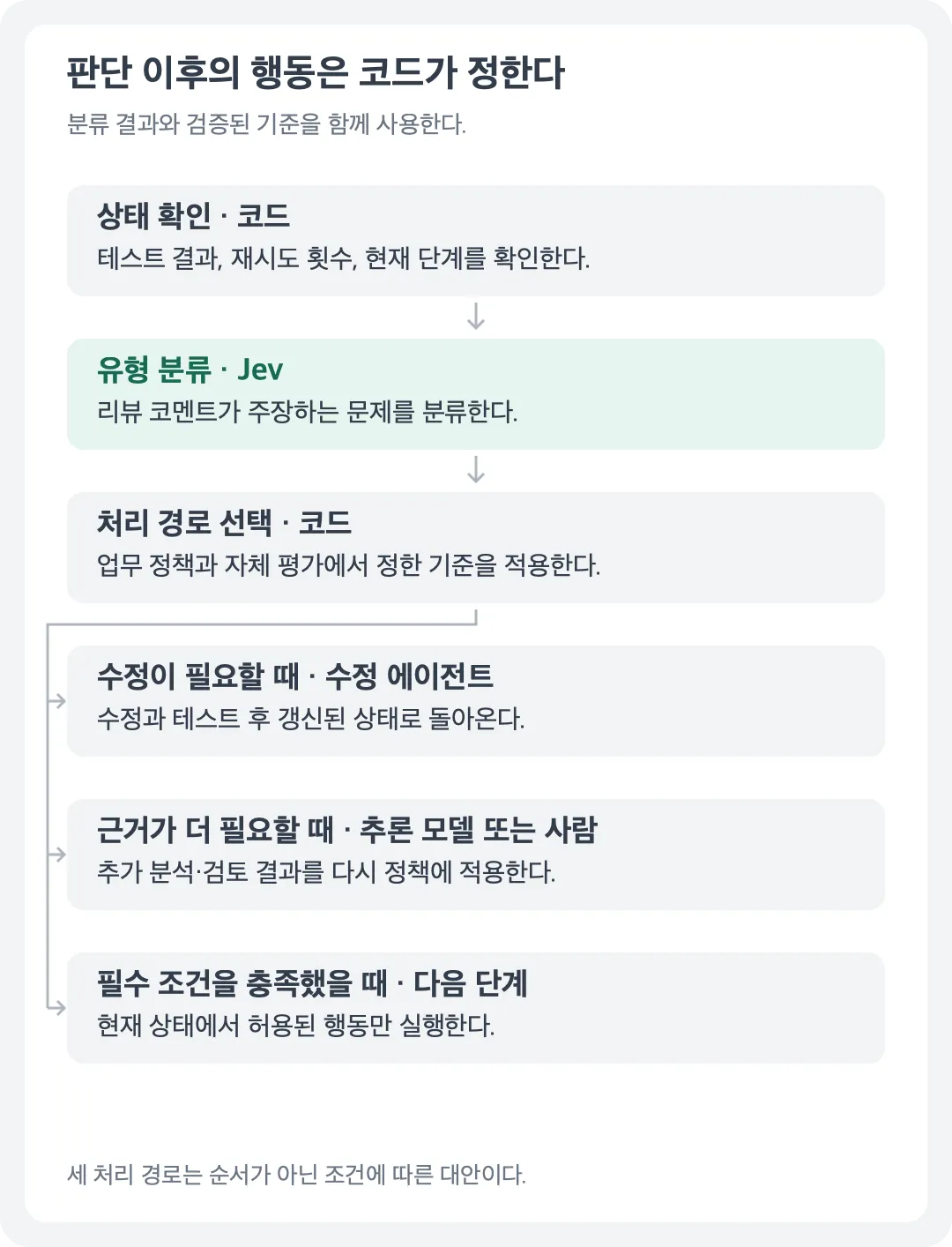 코드가 관리하는 판단 이후의 처리 경로
