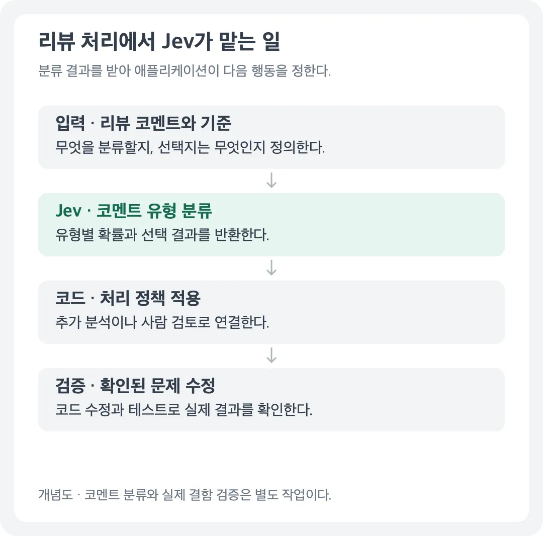 리뷰 처리에서 Jev가 맡는 일